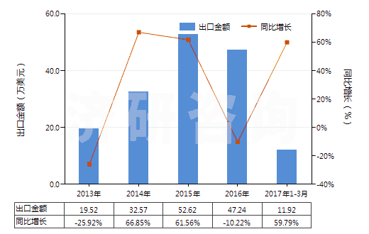 2013-2017年3月中國(guó)已配劑量頭孢西丁制劑(包括制成零售包裝)(HS30042013)出口總額及增速統(tǒng)計(jì)